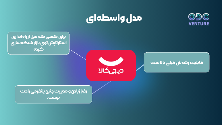 مدل کسب و کار واسطه ای