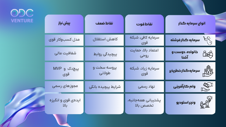 انواع سرمایه گذاران استارتاپ