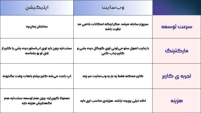 جدول مقایسه وب سایت و اپلیکیشن